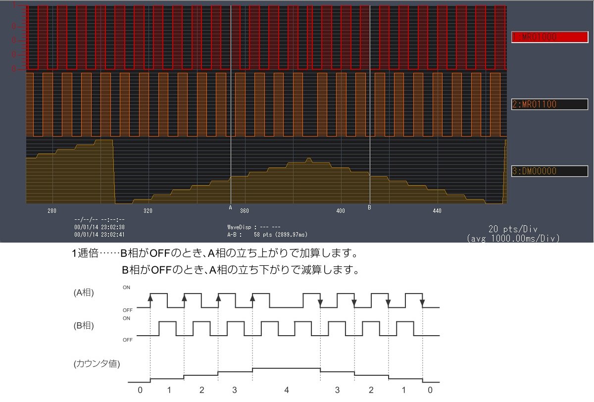 1逓倍
リアルタイムチャートモニタ画像と
カウントロジック