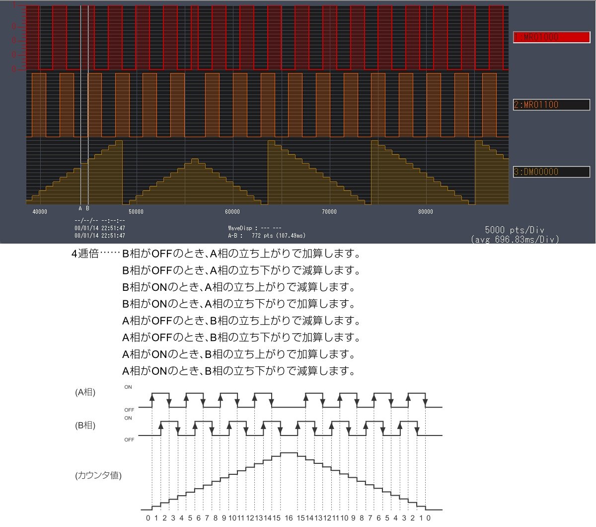 4逓倍
リアルタイムチャートモニタ画像と
カウントロジック